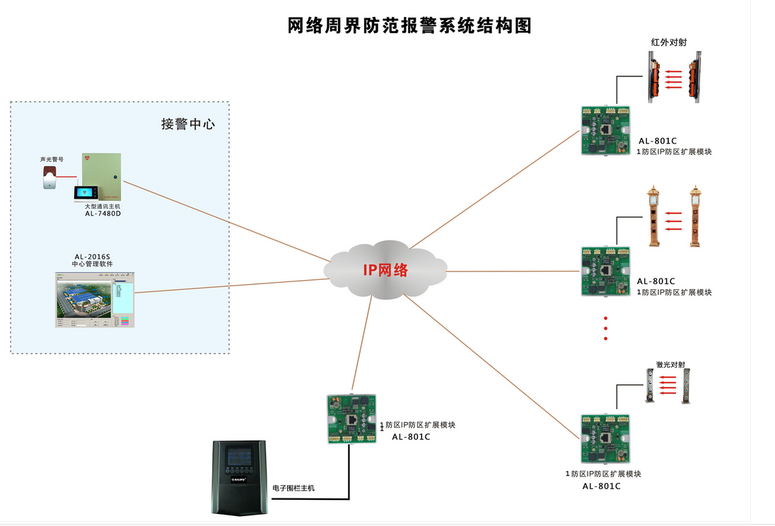 周界报警